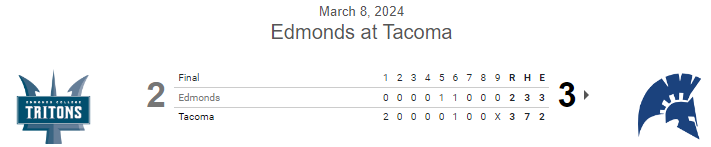 #JUCO FINAL: Tacoma 3, Edmonds 2
Game one of DH

<a href="/isaacevaniew/">Isaac Evaniew</a> 5IP, H, ER, 6K
<a href="/tyler_logan04/">tyler</a> W, 3IP, 1UER, 6K
<a href="/sooora_bb1/">SORA NISHIJIMA</a> SV, 1IP, 2K
<a href="/KazutoMatsuda12/">Kazuto Matsuda🇯🇵</a> RBI 2B