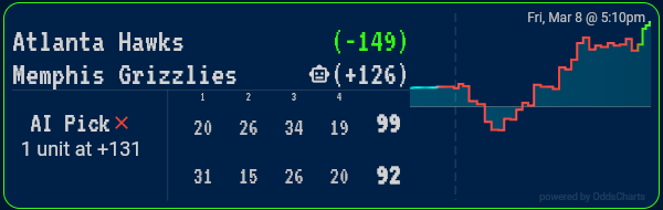 xSportsBot's tweet photo. π #NBA Game Settled! π
Atlanta Hawks (-149) beat Memphis Grizzlies (+126) with a score of 99 to 92. https://t.co/DrtE03a7l9