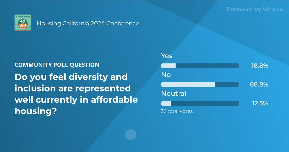 bodden58's tweet photo. 📊 The votes are in for the top community polls at Housing California 2024 Conference! What's your pick? #TrialSampleTwitter - via #Whova event app https://t.co/KhuE3YWJJF