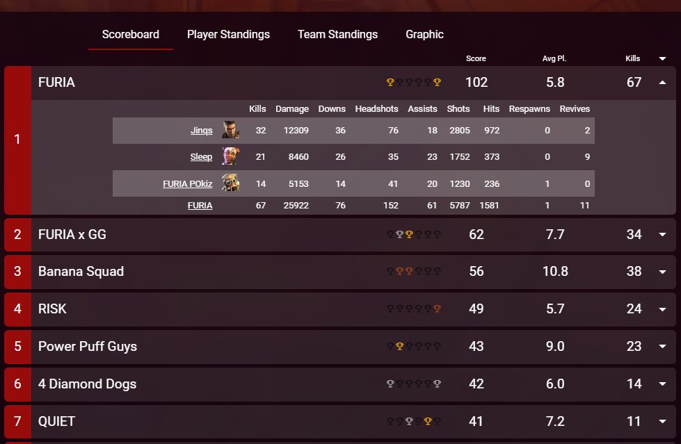 Valeeeeu pra galera que compareceu na FCS da FURIA Apex Academy!

Quebramos a barreira dos 100 pontos e terminamos em primeiro, obviamente com a ajuda dos meus brothers <a href="/jjinqs/">Jinqs</a> e <a href="/SleeepTV/">Sleep</a> pq não sou bobo, afinal vcs sabem como os Fellas são, não é mesmo?

Obrigado demais