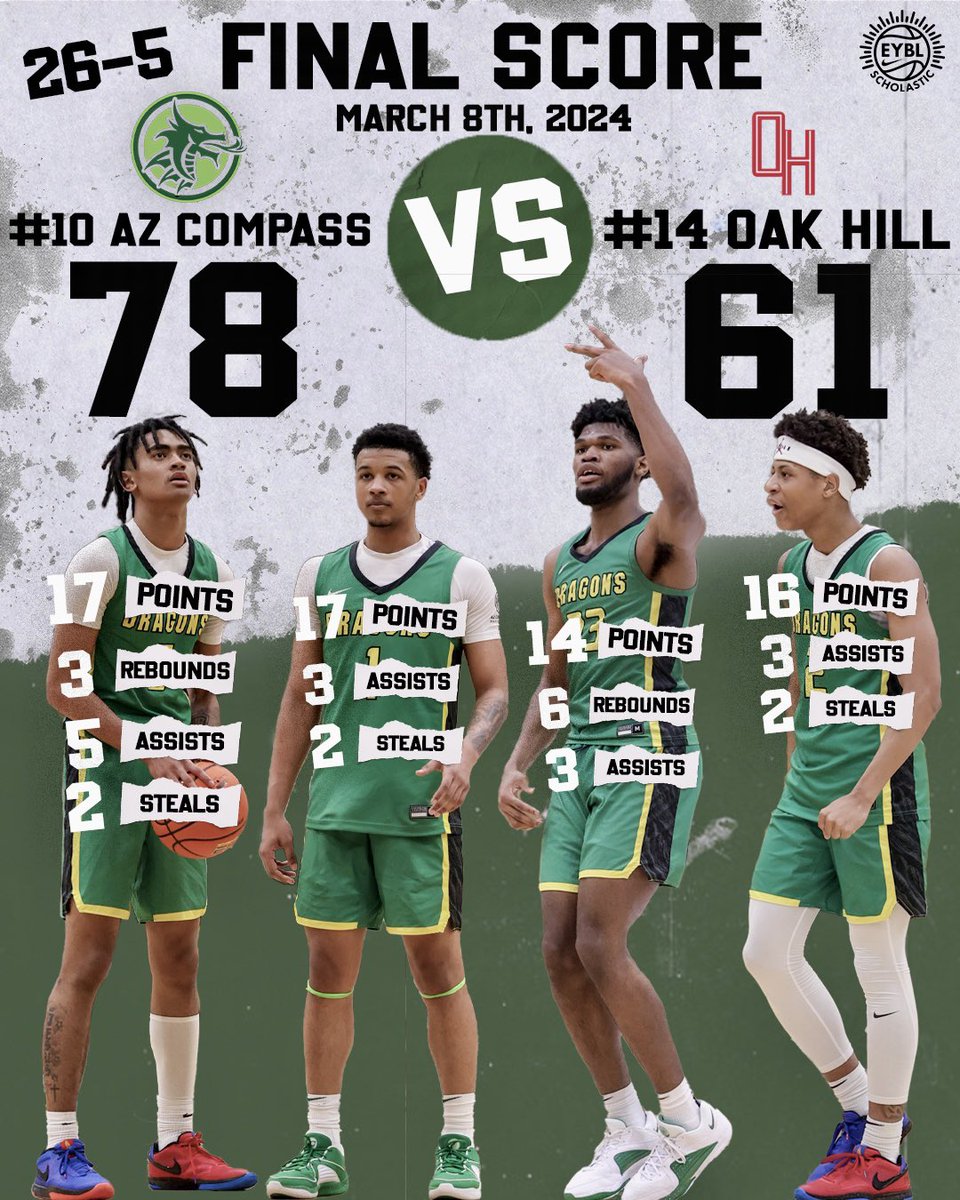 Another blowout top-15 W 🔥 These 4 combined for 64… 🐉 More stats: @m0seshipps 5 pts, 1 blk @LukeBamgboye 4 pts, 4 reb @jayceknathaniel 2 pts, 7 reb, 2 stl @eddiecookeiii 3 pts