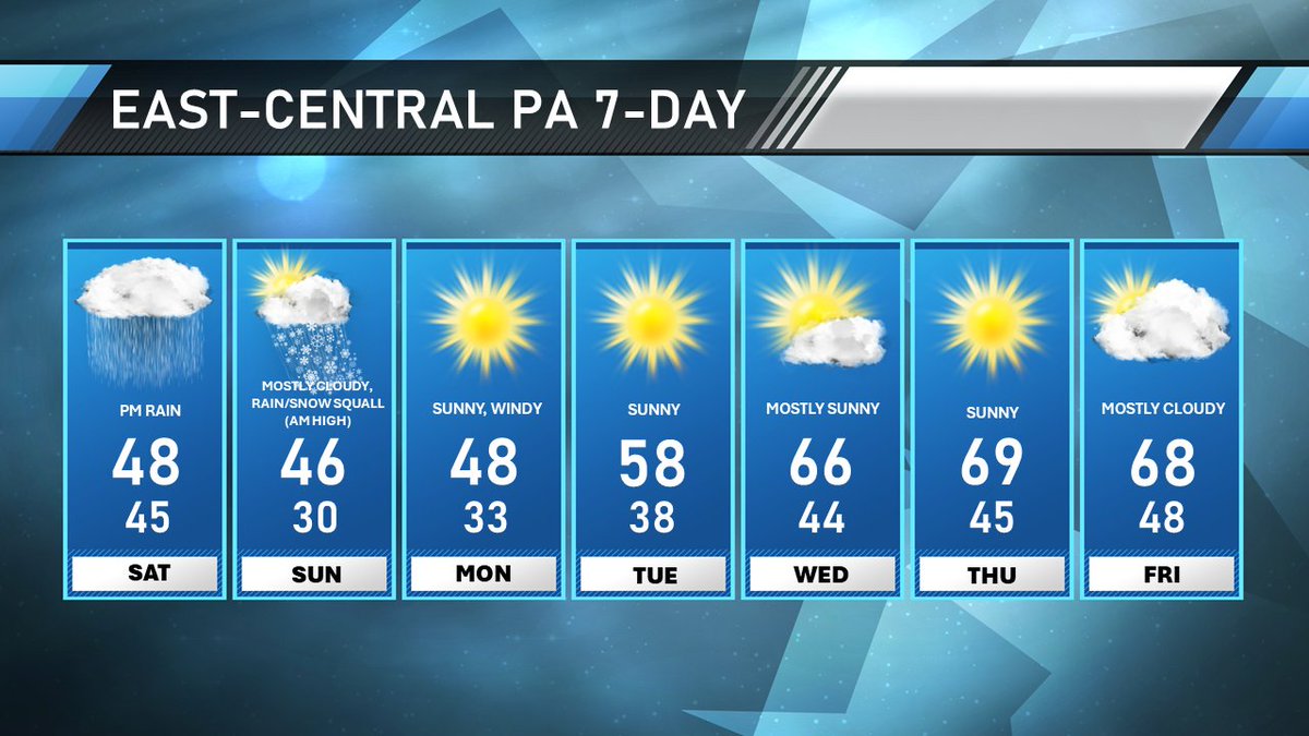 Wet Saturday, but a BIG warmup next week with highs likely near 70(!!!) for the first time this year. #PAwx #ReadingPA #AllentownWX