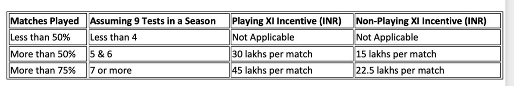 I am pleased to announce the initiation of the 'Test Cricket Incentive Scheme' for Senior Men, a step aimed at providing financial growth and stability to our esteemed athletes. Commencing from the 2022-23 season, the 'Test Cricket Incentive Scheme' will serve as an additional