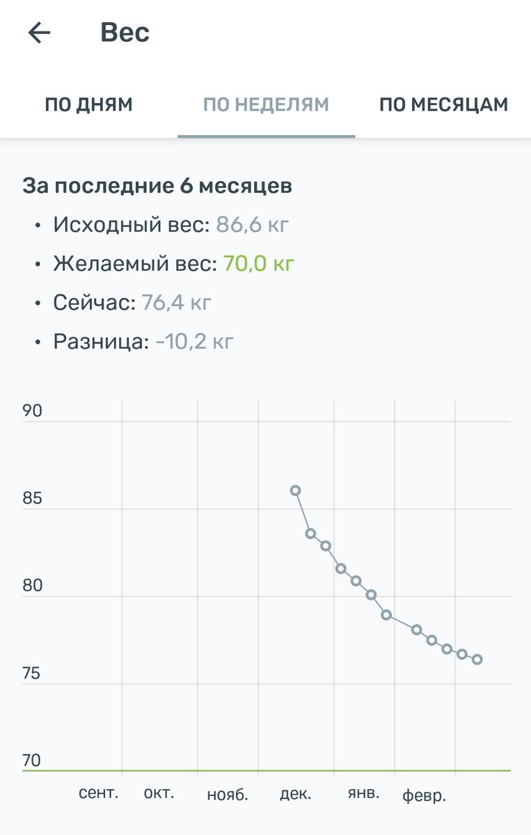 Промежуточный результат за неполных 3 месяца