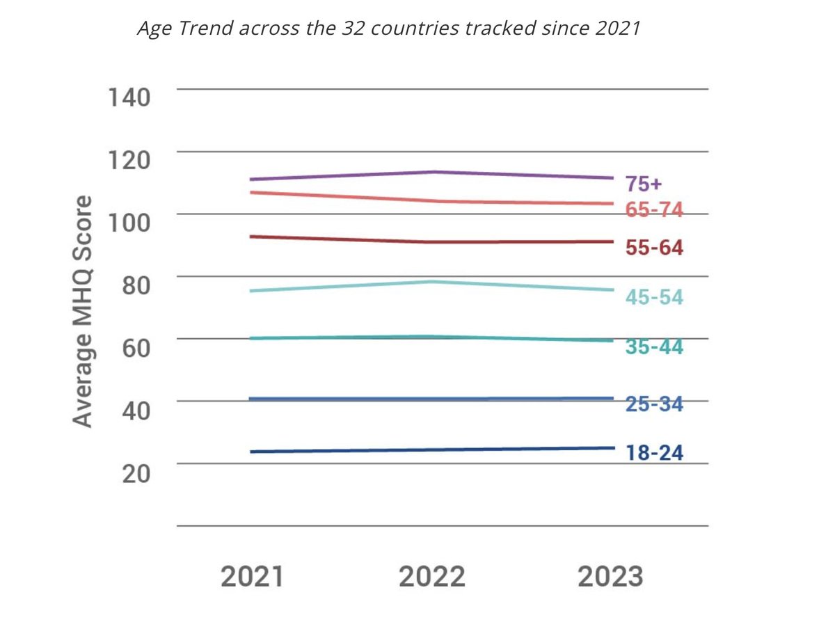 Thanks to @edwinhayward, I burrowed into new report 'Mental Health of World' frm @sapien_labs. It says: 1) Of 71 countries, UK ranks way up at the top for 'struggling & distressed'. 2) The pandemic had a lasting impact. 3) Young ppl worst affected. mentalstateoftheworld.report/2023_read/