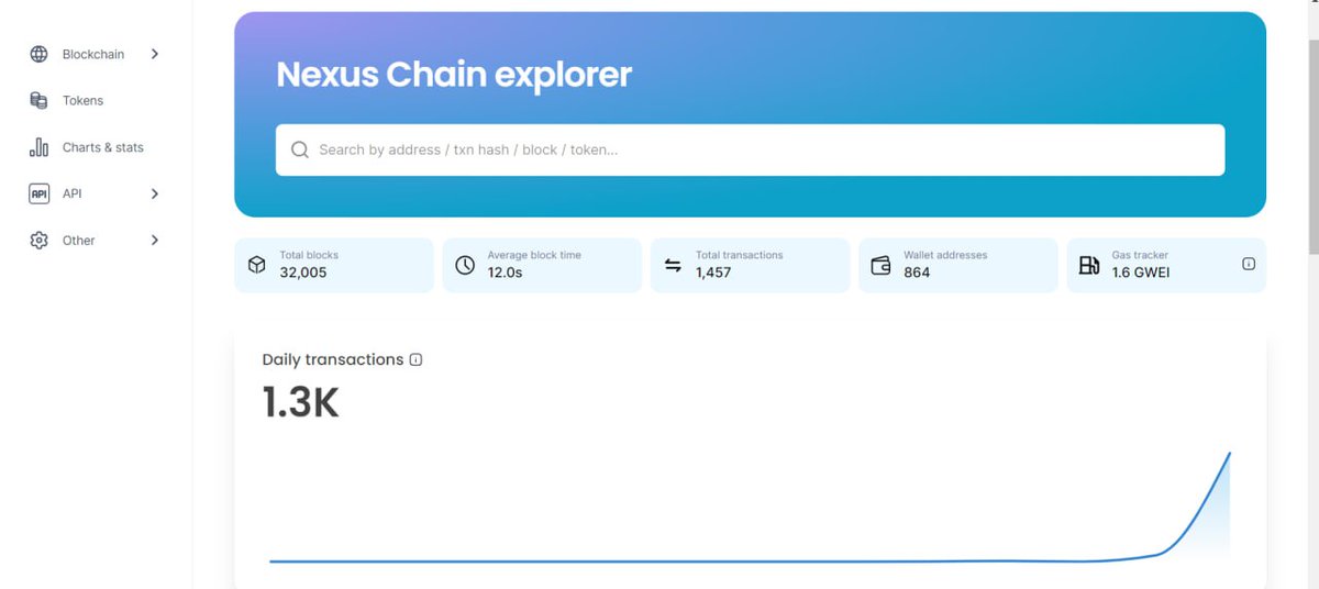 The Nexus community is buzzing!

Just 19 hours since our testnet release &amp; we've already hit 1.3k+ real transactions.

The excitement is palpable - everyone's eager to explore what's next.

Stay tuned, so much more on the way!

#NexusTestnet #BlockchainFuture #ExcitementOverload