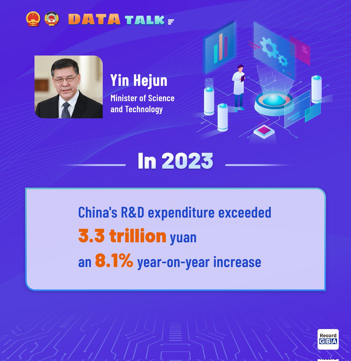 RecordGBA's tweet photo. #DataTalk
Yin Hejun, Minister of Science and Technology:
China's R&D expenditure exceeded 3.3 trillion yuan in 2023, an 8.1-percent year-on-year increase.
#TwoSessions #ChinaUp https://t.co/3u07t5BT3G