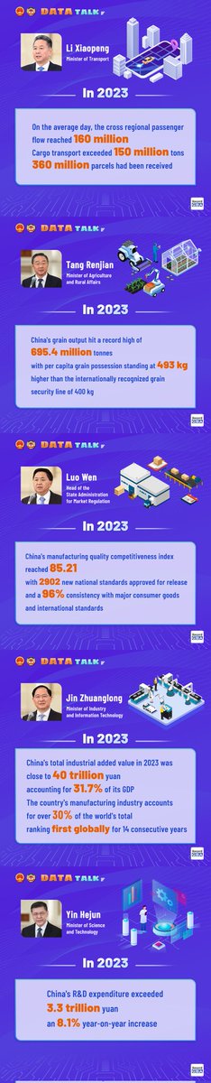 RecordGBA's tweet photo. #DataTalk
What were China's development achievements in various fields in 2023? At the Two Sessions, heads of departments bring you the authoritative data.
Check the posters and have a quick look↓↓↓
#TwoSessions #ChinaUp https://t.co/yzqx2xdVCN