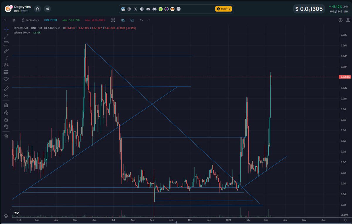 max_do5172's tweet image. $Dinu performing good 

$Shib x $Dinu will hit their #ATH soon 🚀🚀🚀🚀🚀

#memecoin #ETH #shibaArmy
