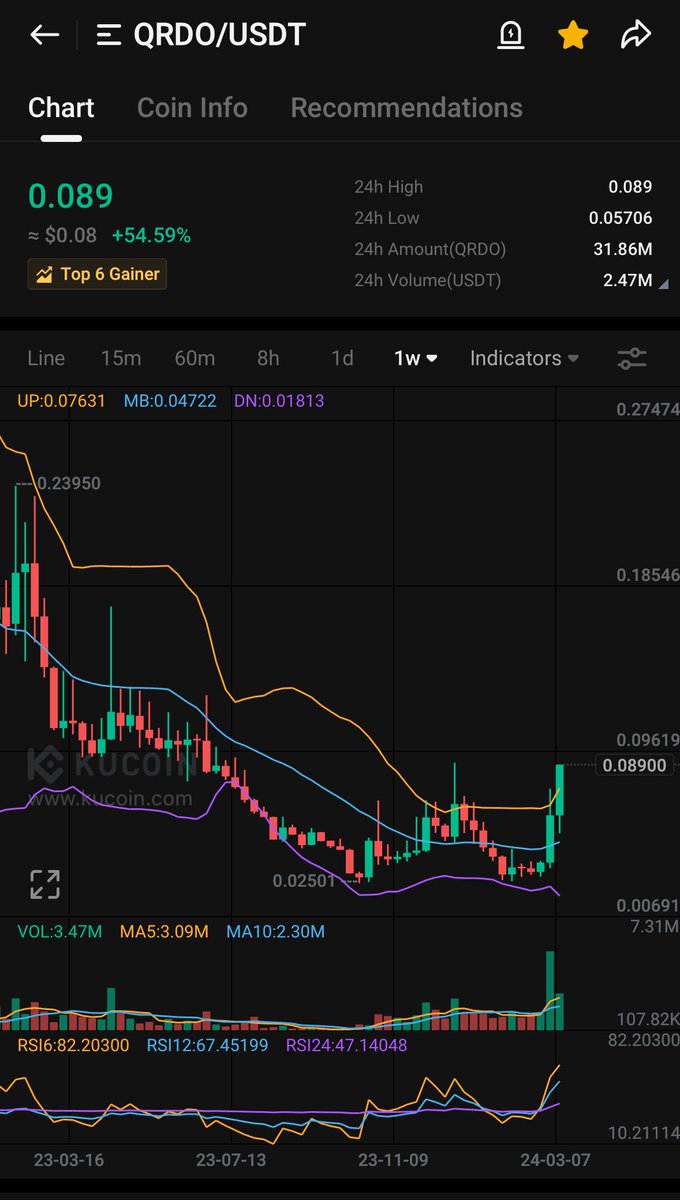 Pure8Nature's tweet image. $QRDO l @QredoNetwork 

And it keeps going up since then.. ✔️