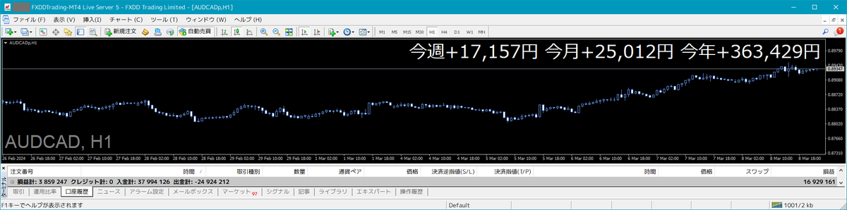 ishikawa_system's tweet photo. 💰半裁量AIトレード結果💰

【週間結果】2024/3/4-3/8
AUDCAD：+ 17 157 円

📈累計利益 11,556,224円

米NFPで流れが止まり
週明け折り返す動きになるか？

ドル円は急下降の後146.5円で
来週サポートされるか？

ゴールドは龍の如く上昇🐉

来週は米CPI🔥さてどうなる？
#トレード結果報告 #配当金 https://t.co/KBAxzStTu4