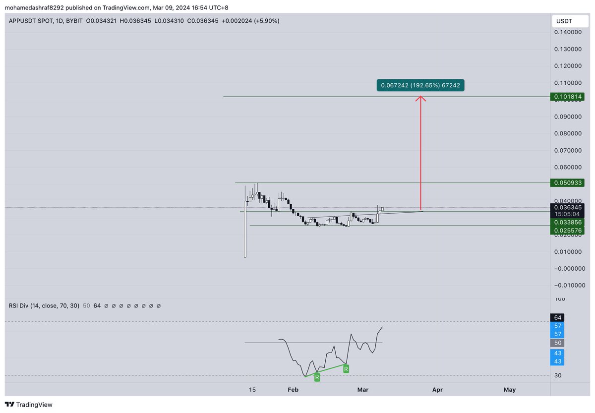 Ashstreettrader's tweet image. i like $APP,💎App: Injective launchpad with advanced on-chain trading. 270k users strong! 📈 The fastest-growing Injective app. 🌐📈 #MoonApp #InjectiveProtocol 🚀💹 Chart looks Ready too.
