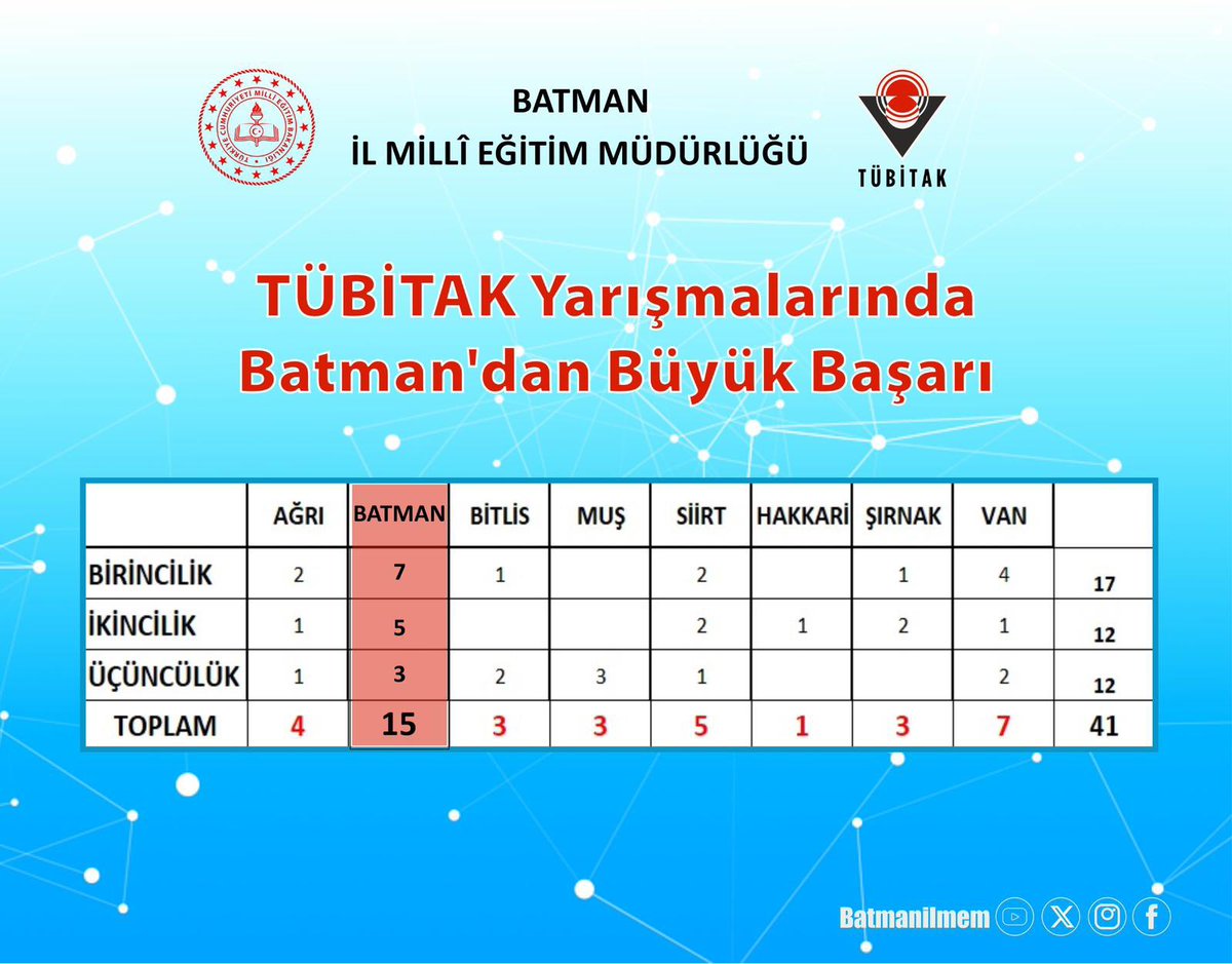 Batman, TÜBİTAK Lise Öğrencileri Araştırma Projeleri Yarışmasında Bölge Birincisi Oldu. 

İlimiz, TÜBİTAK yarışmasına bölgemizin 7 ilinden başvuran 103  projeden rekor sayılabilecek  41 proje ile katılım sağladı. 

Okullarımız, bu yıl ilimizin ev sahipliğinde gerçekleştirilen