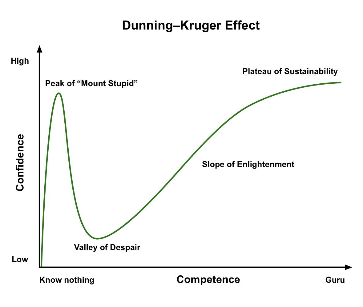 After: 5 years medical school 1 year BSc 2 years Foundation training 3 Years Specialty training 1 year Medical Officer in South Africa 10 years GP I’m only now climbing up the “slope of enlightenment” If you’re confident after a 2 year course - you should be v worried ⚠️