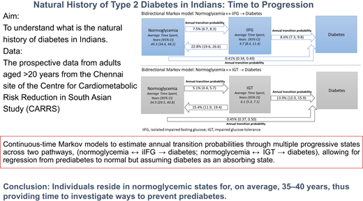 Nice study on natural history of T2 diabetes in Indians Progression to diabetes is rapid once an individual gets prediabetes. diabetesjournals.org/care/article/d… @kmvnarayan14 @drmohanv @DrDPrabhakaran et al