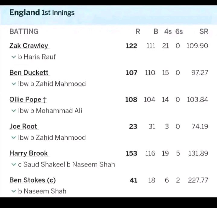 ViewPandit5929's tweet photo. @MichaelVaughan They were expected this but wasn't so. https://t.co/3qnEIEM1rm
