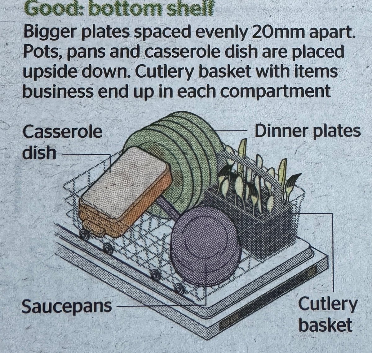 Oh dear oh dear. Woeful misinformation by @thetimes on dishwasher stacking. Point knives down, people, so you don’t stab yourself in the eye when you bend down.