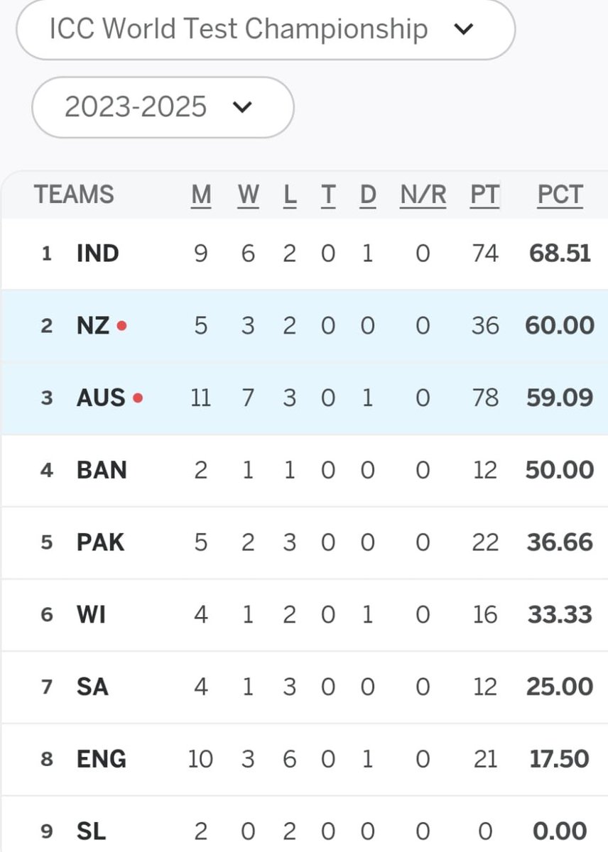 #ICCWorldTestChampionship