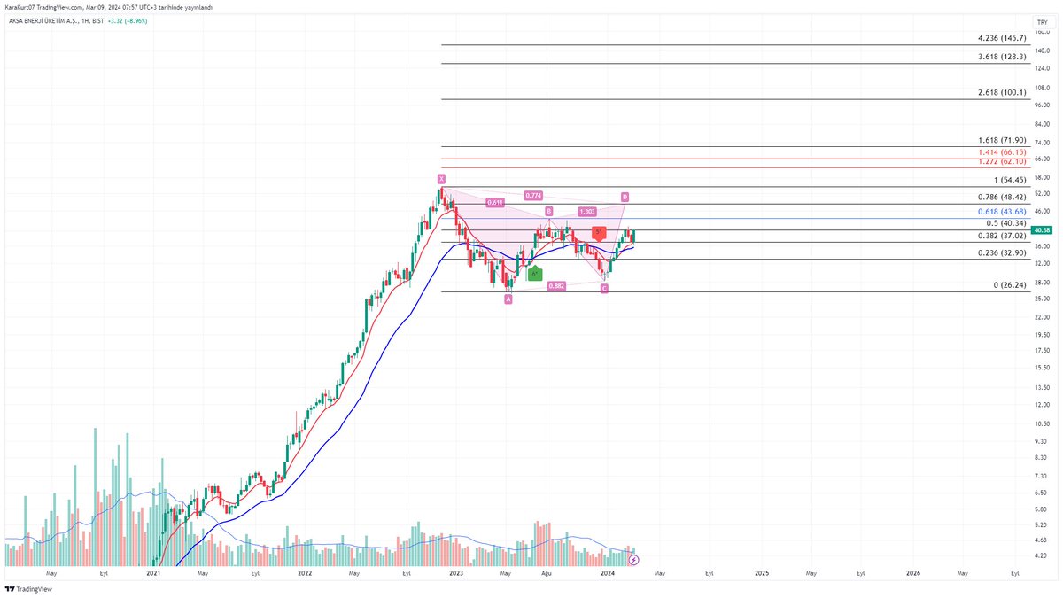 #aksen haftalık 37.02 35.40 altına sarkmadığı sürece teknik yol haritası  yukarı yönlü destekliyor. harmonik yapı zirve kırılımı ciddi yükselişler getirir. fibo 0.786  seviyesi olan 48.42 kırılımı önem arz ediyor...#xu100 #bist100