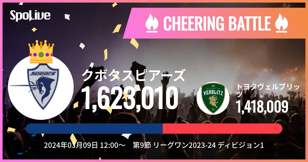 Kubota_Spears's tweet image. #Round9
vsトヨタV
応援バトルの集計結果です！

#ImpactActions #クボタスピアーズ #SpoLive