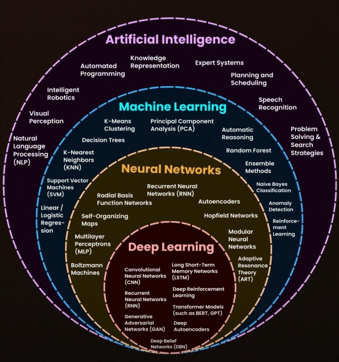 #DataScience #MachineLearning #NeuralNetworks #DeepLearning #AI #DataScientists #Infographic