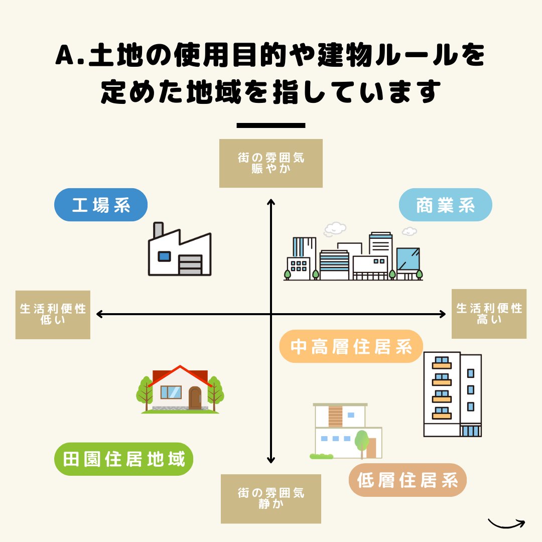 century21exceed's tweet photo. 不動産雑学「用途地域」

不動産情報サイトなどで見かけることがある用途地域、
建築できる建物の用途等を定めた地域を指しており都市計画法に基づく制度となっています。

用途地域は全部で13種類あり、種類ごとに建築できる建物の用途、容積率、建ぺい率などの建築規制が定められていています。 https://t.co/iBGhLQZBWM