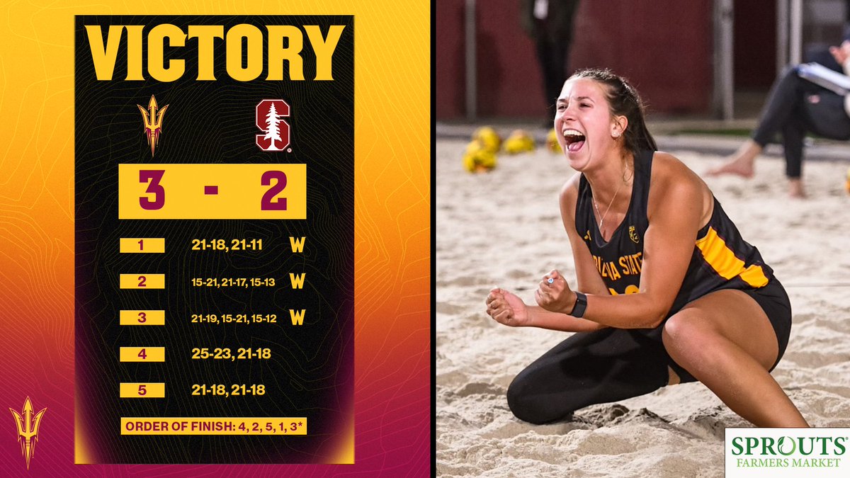 BIGGEST WIN IN PROGRAM HISTORY 😈

We take down No. 2 Stanford thanks to some heroics from our hometown duo of Taryn and Lexi getting the clinch at the No. 3 spot‼️

#SandDevils /// #ForksUp