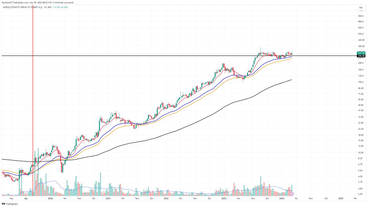 #doas 6 aylık haftalık teknik sıkışma dikkat çekiyor 267 tl üzeri güzel