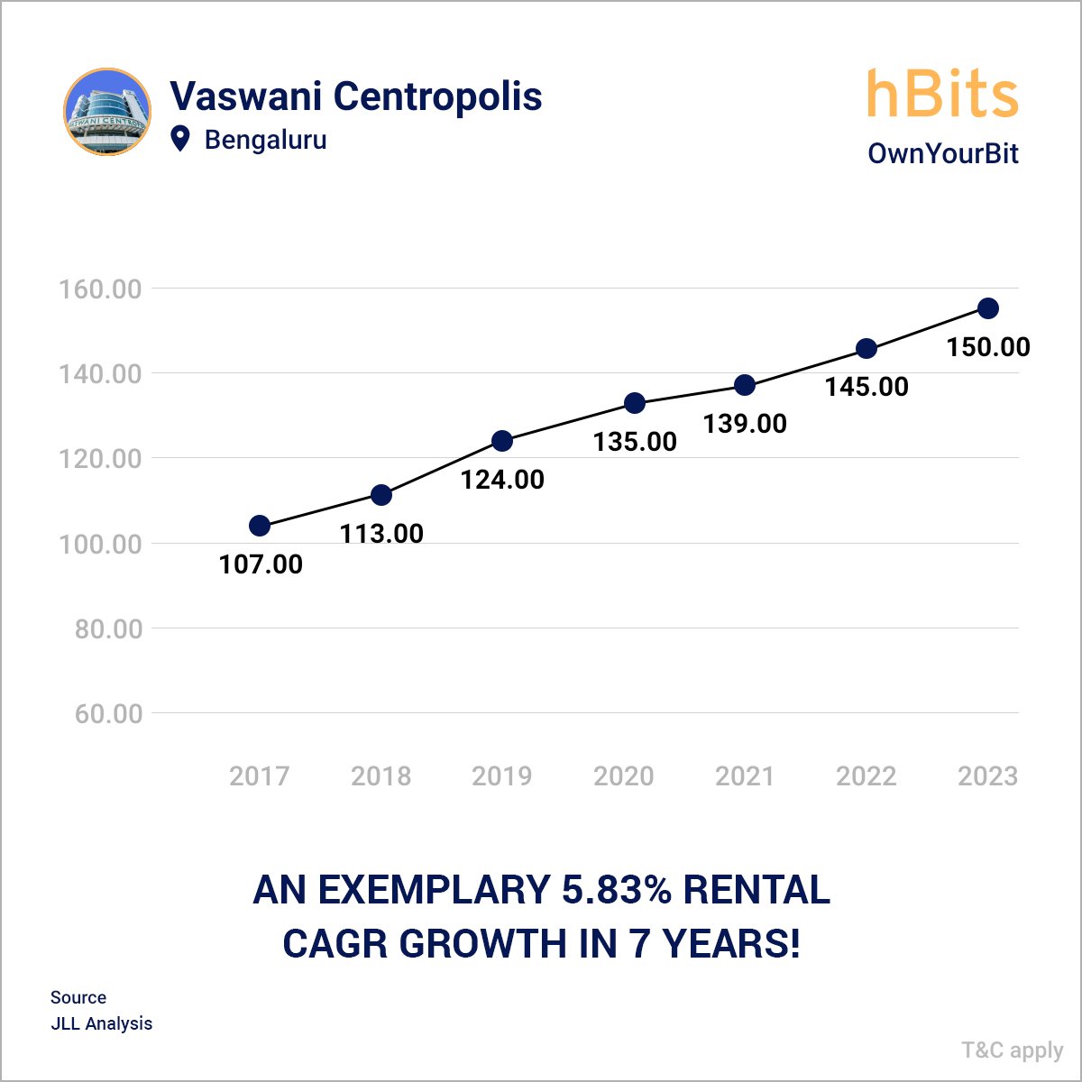 🌆 Witness the upward trend in Bengaluru's Central Business District! Monthly office space rentals are steadily rising, ranging from INR 135 to 160 per sq.ft., with some listings asking for over INR 175. Is this the new benchmark for CBD Bengaluru?
