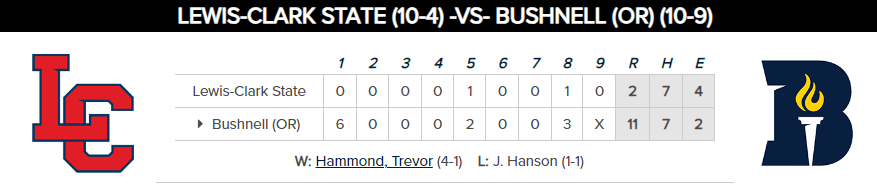 #NAIA FINAL: Bushnell 11, #3 Lewis-Clark State 2
Teams split DH

<a href="/ethansachs33/">Ethan Sachs</a> 4⅔ IP, 4H ER, 7K
<a href="/CaspersonKyle/">Kyle C</a> 1-2, GS HR, 4 RBI
<a href="/HusseyJameson/">Jameson Hussey</a> PH 2-run 2B
