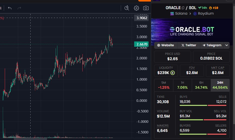 cointvgemsignal's tweet image. 🏆 @OracleBotSol $ORACLE Now on SOL chain trending,

ATH 3m &amp;amp; Now 2,6M.

📎dexscreener.com/solana/gqkhnbz…

🌐oraclebot.co
#oraclebot #oracle #Solana #SOLGem
