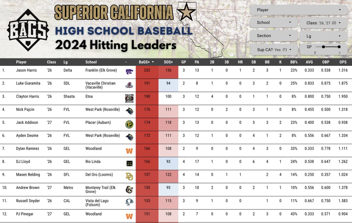 Top ranked Superior CA hitters, as rated by BaGS+. Breakdown by class, with freshmen &amp; soph combined in the final picture.