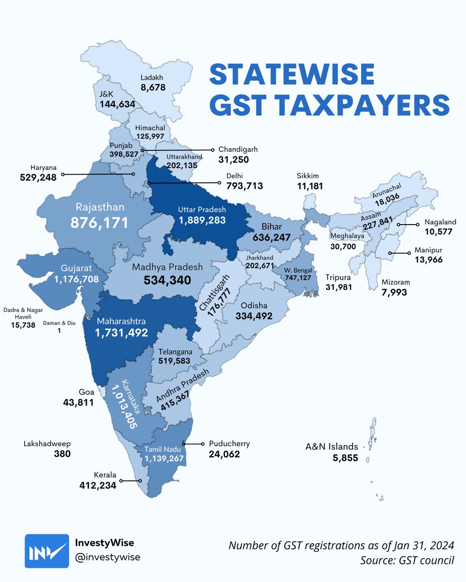 India has 14.5 million active GST taxpayers 💰