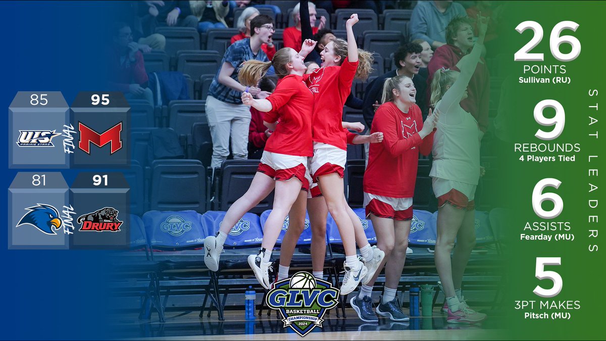 Great Lakes Valley Conference (@glvcsports) on Twitter photo ๐โน๏ธโโ๏ธ <a href="/MaryvilleSaints/">Maryville Athletics</a>, <a href="/drurypanthers/">Drury Panthers</a> Complete #GLVCwbb Championship Semifinal Field.
๐ GLVCsports.com/WBBquarterfinaโฆ
#GLVCchamps ๐โน๏ธโโ๏ธ <a href="/MaryvilleSaints/">Maryville Athletics</a>, <a href="/drurypanthers/">Drury Panthers</a> Complete #GLVCwbb Championship Semifinal Field.
๐ GLVCsports.com/WBBquarterfinaโฆ
#GLVCchamps