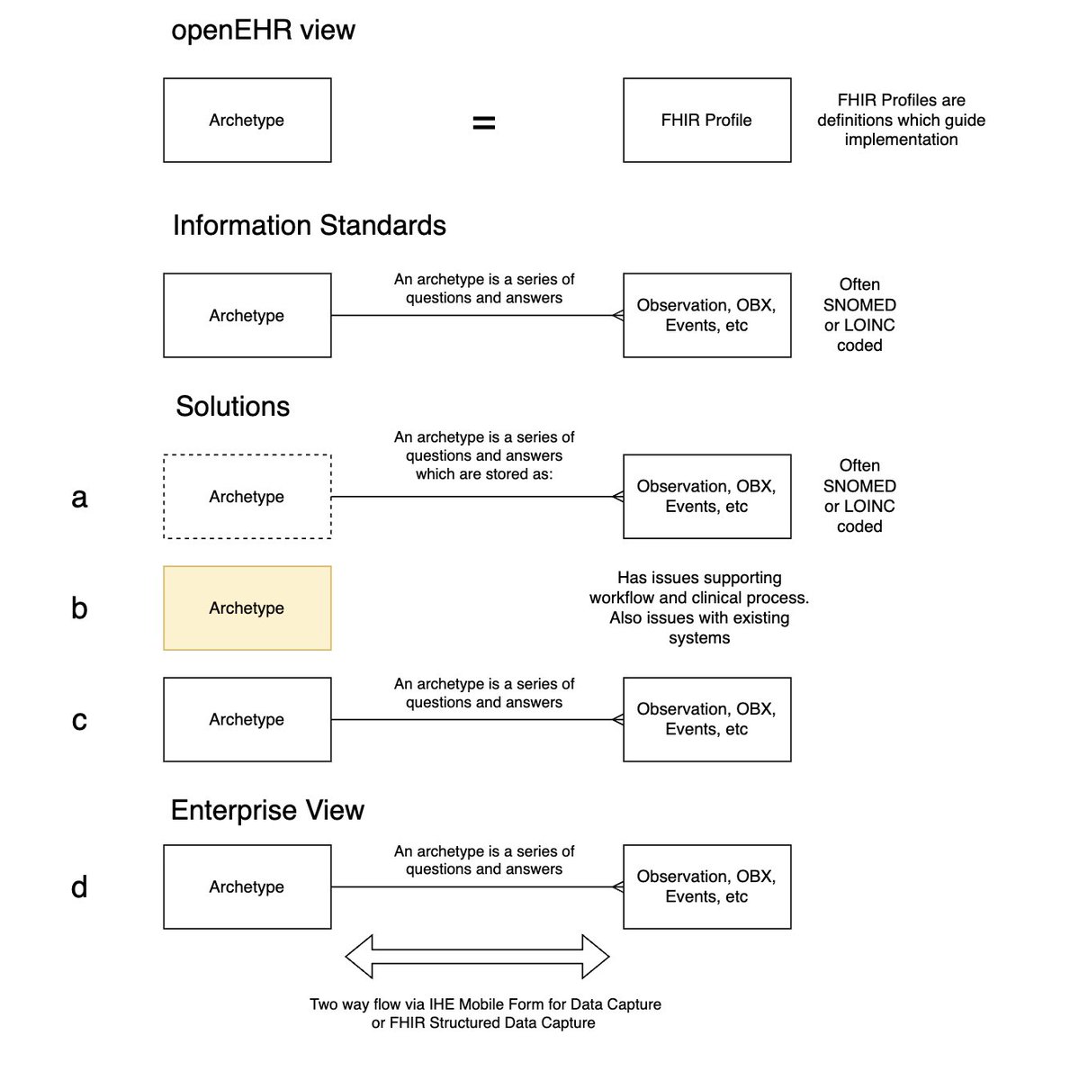This is a high level summary of what I am hearing and know has been implemented 

One London UCP is doing a version of d. The supplier I also work for has also done D and is likely to move to FHIR SDC. 

Most of central DQ is on the RHS of this diagram. SNOMED codes, units, etc