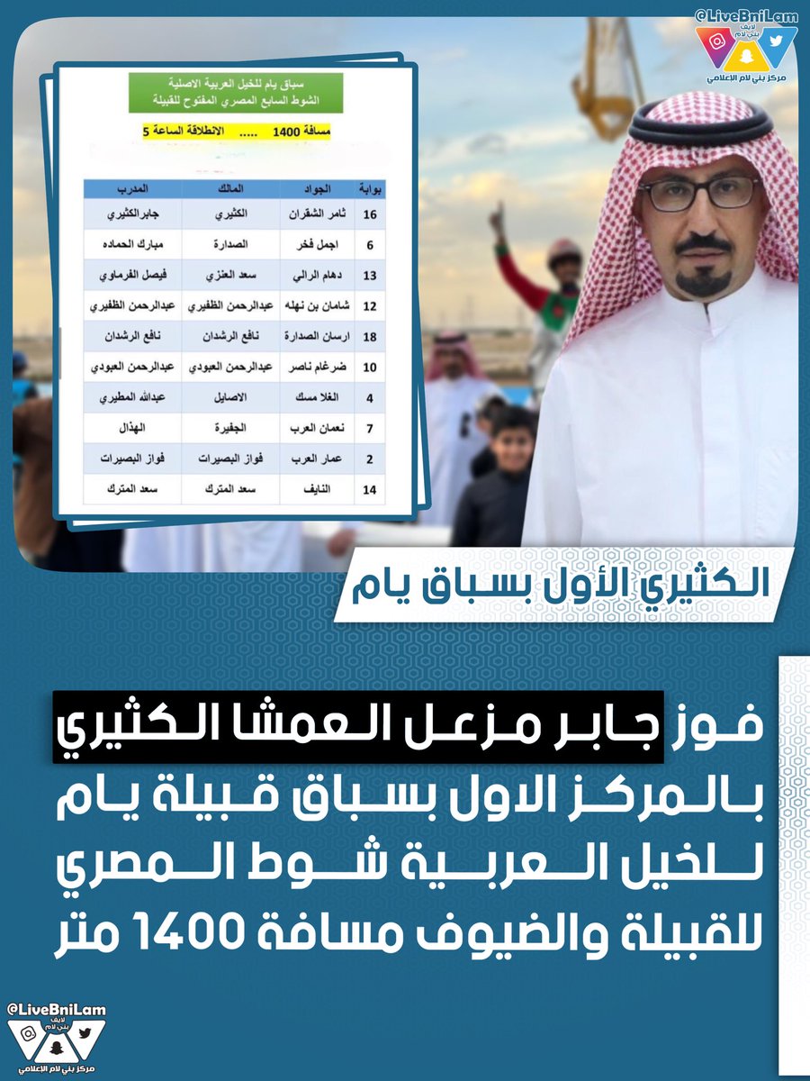 فوز جابر مزعل العمشا الكثيري
بالمركز الاول بسباق قبيلة يام
للخيل العربية شوط المصري
للقبيلة والضيوف مسافة 1400 متر

#بني_لام
