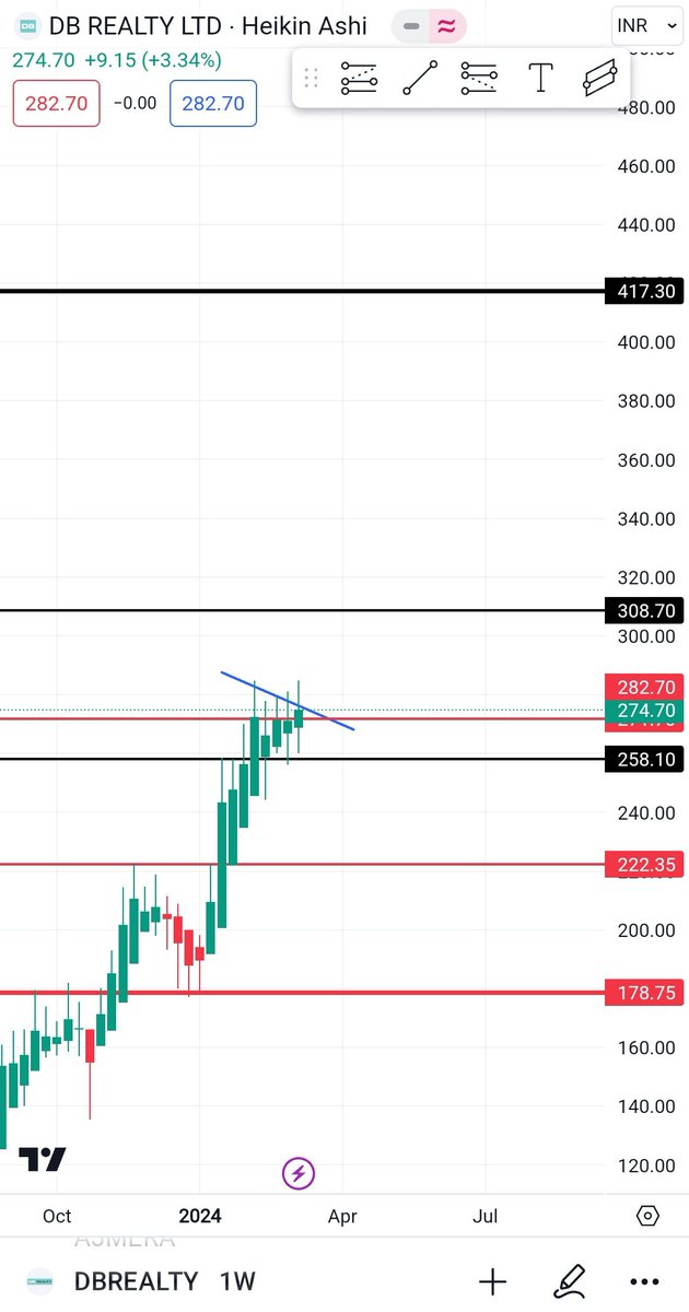 tradento's tweet photo. #DBREALITY
Multibagger stock for next 3 years.
CMP 282
SL 254
Target 305, 345, 440, 850++++++ https://t.co/4NN7G6dEVc