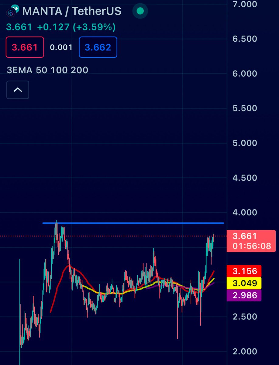 MeguCrypto's tweet photo. La gran resistencia en $MANTA está en esos 3.89. La figura que se está formando me indica que hay una gran probabilidad de por lo menos tocarla, luego de ahí veremos…. NEW SHINNY MODULAR COIN. 

NFA-DYOR https://t.co/UOiXtkFONx