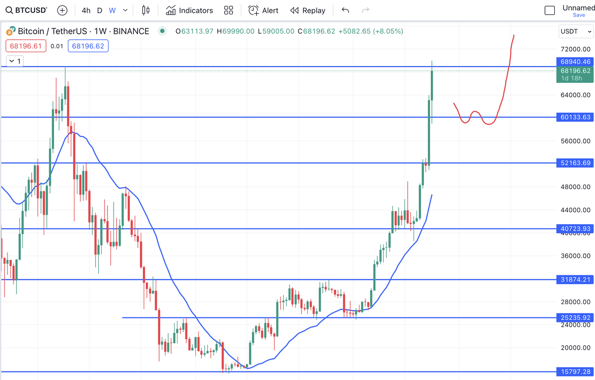 10X_Tradingg's tweet photo. $BTC $59k-$60k then $80k-$82k 
#BTC #Crypto #INJ #ETH #RNDR #MINA #KAS https://t.co/SVfOFlSso9