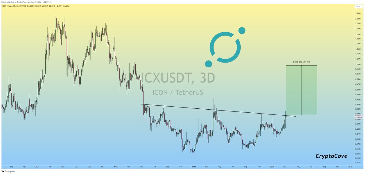 CryptoFaibik's tweet photo. $ICX isn’t Pumped yet so Keep an eye on it.. 🧐

In Case of Breakout, Expecting +200% Bullish Rally in the Coming Days. 📈

#Crypto #ICX #ICXUSDT https://t.co/BZwbAYnMhd