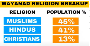 #CongressFirstList #CongressList #CongressCandidatesList #RahulGandhi2024 #RahulForWayanad 

#RahulGandhi has Chosen #Wayanad again, Which is Just Like Safer Seat of #Hyderabad for #AsaduddinOwaisi😊

Minority % of Hyderabad : 61%
Minority % of Wayanad :  58%

IMO, Bad Move 👎😒