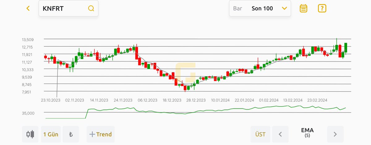 #KNFRT Teknik olarak zirve seviyelerini zorlayan ve 2024 yılı için zirve seviyelerine yakın kapanış yapan hissede önümüzdeki süreçte çok daha güzel performanslar izleyebilecek miyiz?
Bakalım görelim