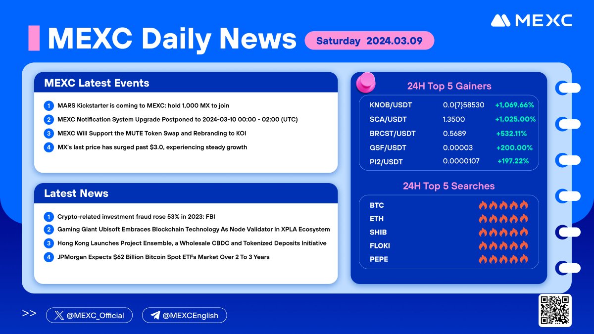 MEXC_Official's tweet image. #CryptoNews from #MEXC (2024.03.09)

24H Top 5 Gainers:
🚀 $KNOB 🚀 $SCA 🚀 $BRCST 🚀 $GSF 🚀 #PI2🚀
