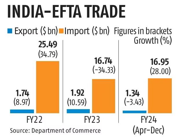 🌍 India-EFTA trade pact 🤝

📈 $100 billion investment in 15 years
🤝 TEPA signing with EFTA officials in New Delhi
🇮🇳 First trade deal with the European bloc
💼 Boosting economy and job creation

#IndiaEFTA #TradeAgreement #EconomicPartnership #PowerCorridors