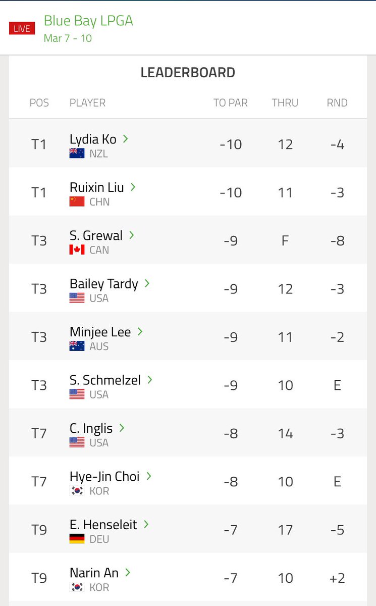 Current leaderboard at the #BlueBayLPGA

#LPGATour