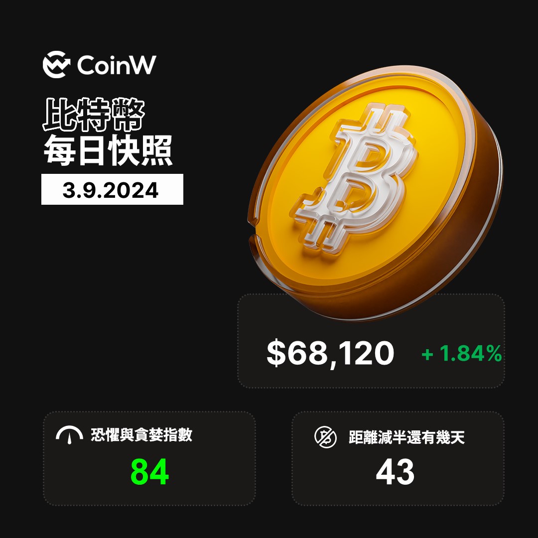 🔥🔥#CoinW 每日简报0309期⭐️#Bitcoin 今日价格$68,120，24H上涨1.84%；  🤔比特币诞生5543天首次站上70,000美元！你持有比特币吗？