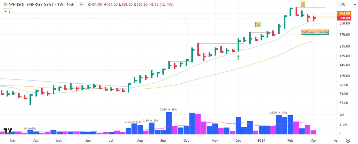 wealthtricks's tweet photo. Websol Energy System Ltd. (CMP: 390.8) - #WEBSOL has formed Weekly Inside Bar #WIB &amp; trading near #10WMA (Weekly Moving Average) with compression in both price &amp; volume.
Need more tightness in price as the SL will be more then 8% at current entry levels.
#VCP https://t.co/j0tW9XXq9O