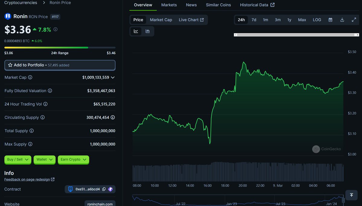 cagyjan1's tweet photo. The $RONIN ecosystem is thriving!

Lets explore ⬇️

⭐️ $PIXEL by @pixels_online is currently the #1 game in crypto, with almost 1 million monthly active users, challenging top web2 gaming charts.

⭐️ $AXS by @AxieInfinity is the most recognized web3 gaming IP in the world and has made a statement that is here to stay.  Axie is one of the few true cash generating businesses in crypto and has a massive eth treasury that can literally fund multiple AAA games if it wanted to.

⭐️ $BANANA by @CyberKongz is among the top IPs in the world and is soon to release their on chain game Play and Kollect. 

⭐️ $WF by @playwildforest is a mobile RTS that is extremely fun to play, and their Play to airdrop campaign is happening now. 

⭐️ $APRS by @ApeironNFT is among the top games in web3, right up there with Pixels Online. They're soon launching their token through the Ronin Impossible Finance Launchpad.

⭐️@kaidrochronicle is a brand new ARPG added to the chain.

⭐️@themachinesgame is a high quality, highly competitive 4v4 top down shooter currently in beta.

Ronin is in the top 5 most used blockchains in the world and is winning without needing to have hundreds of games yet. 

The Ronin effect is making the most impact in web3 gaming 🪄