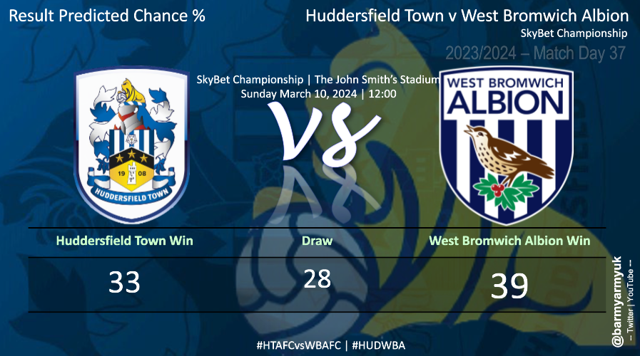 barmyarmyuk's tweet photo. MATCH PREVIEW: RESULT PREDICTED CHANCE % | #Huddersfield Town vs #WestBromwichAlbion | #SKYBetChampionship | Sunday March 10, 2024 | 12:00 |
HUD - 33%
DRAW - 28%
WBA - 39%
#htafc vs #wbafc | #HTAFCvsWBAFC | #HUDWBA | https://t.co/8cfkwSZCUs