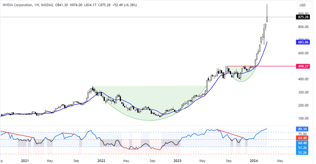 $NVDA: At extreme overbought condition, Shooting Star